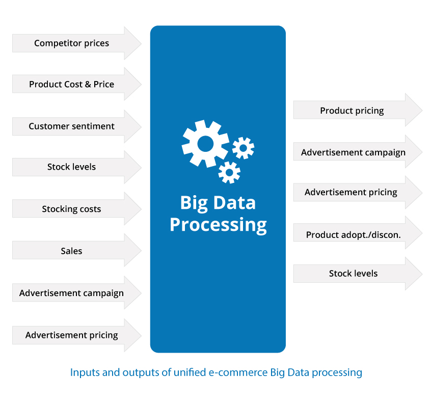 Enterprise Big Data Pipeline by PMDG