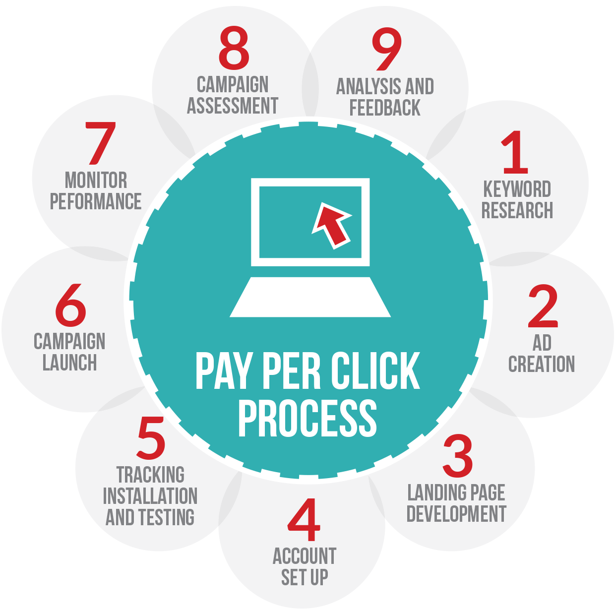 PPC & Lead Generation Strategy