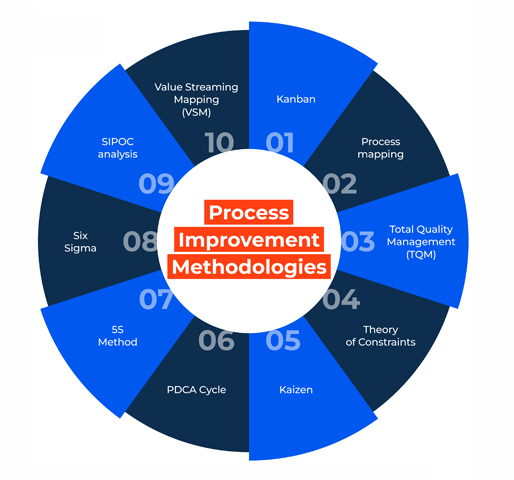 process-improvment