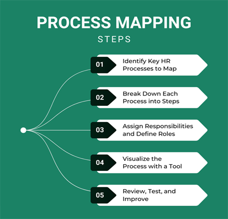 HR Process Strategy Visualization