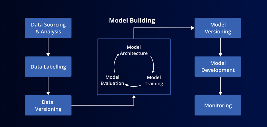 MLOps Integration and Seamless ML Deployment Pipeline
