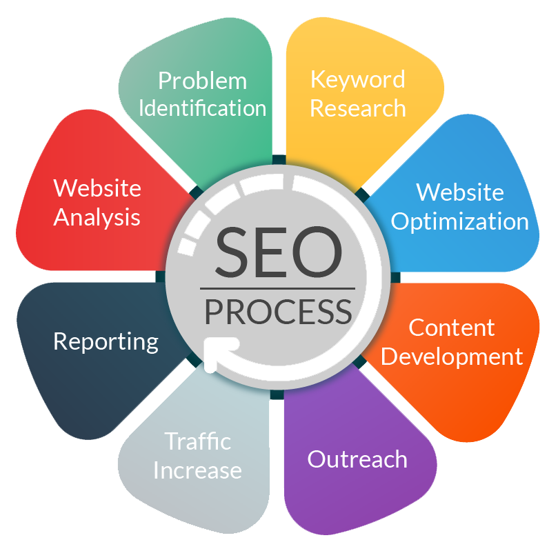 SEO & Content Marketing Strategy