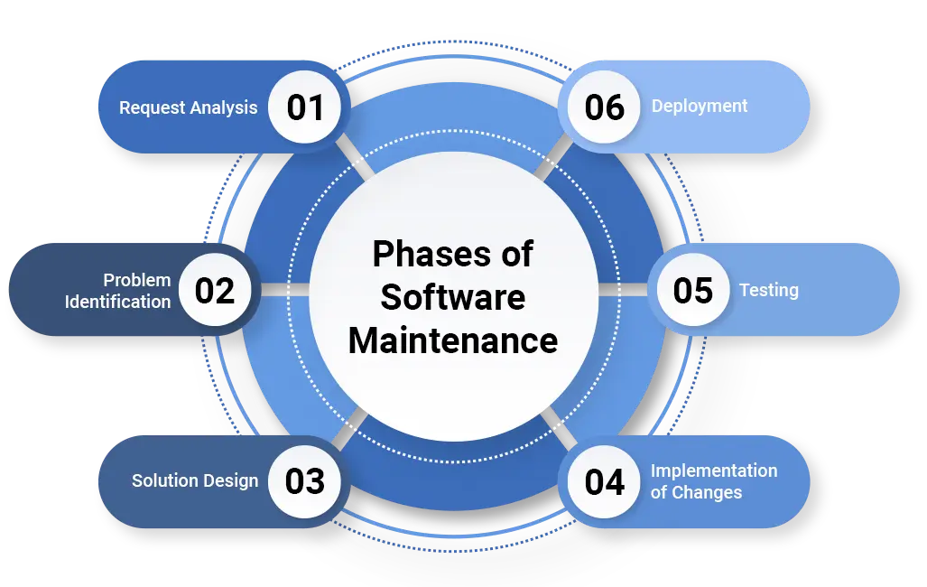 Software Maintenance and Support Services