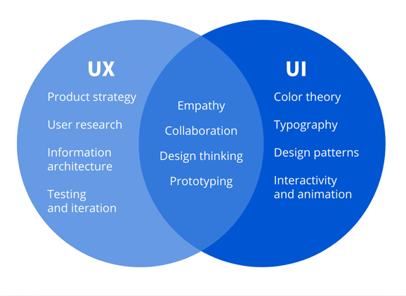 UI UX Process PMDG Technologies