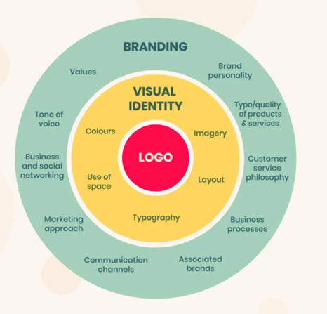 Logo and Visual Identity Design