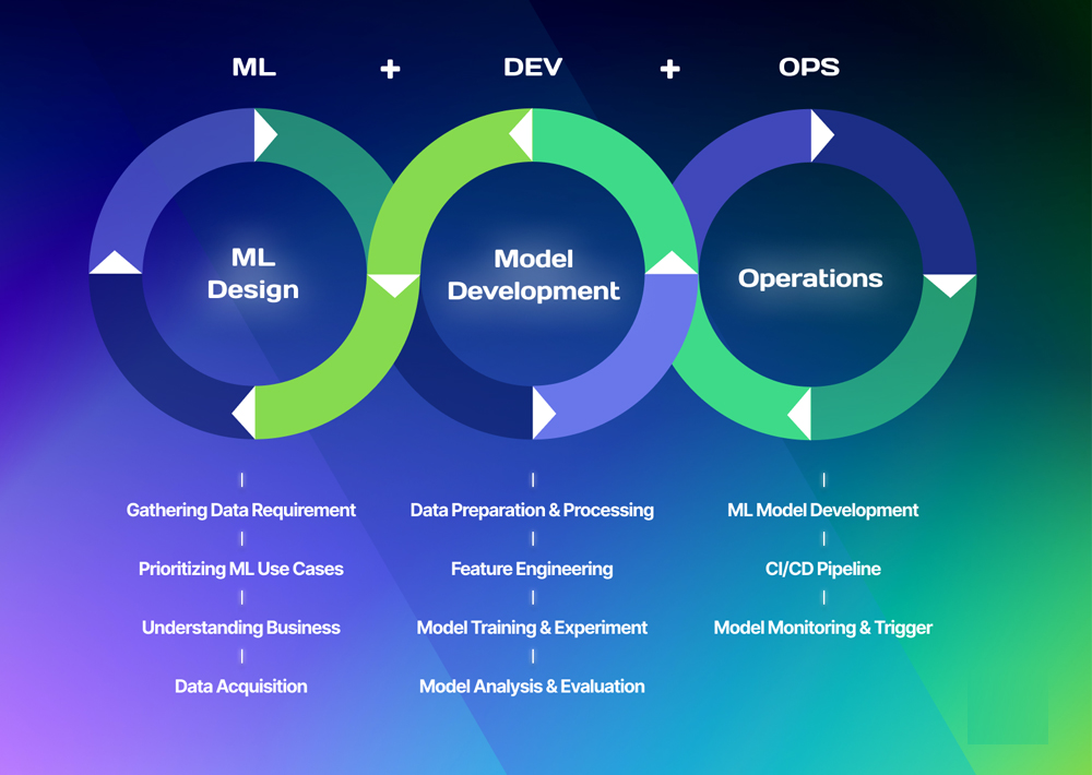 MLOps Integration