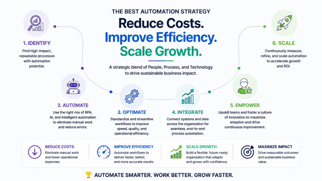 automation strategy