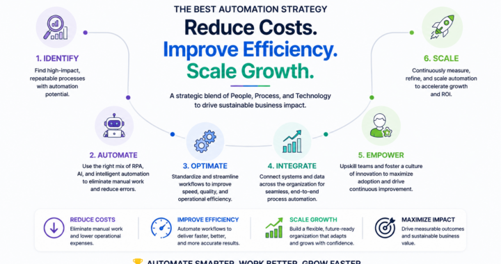 automation strategy