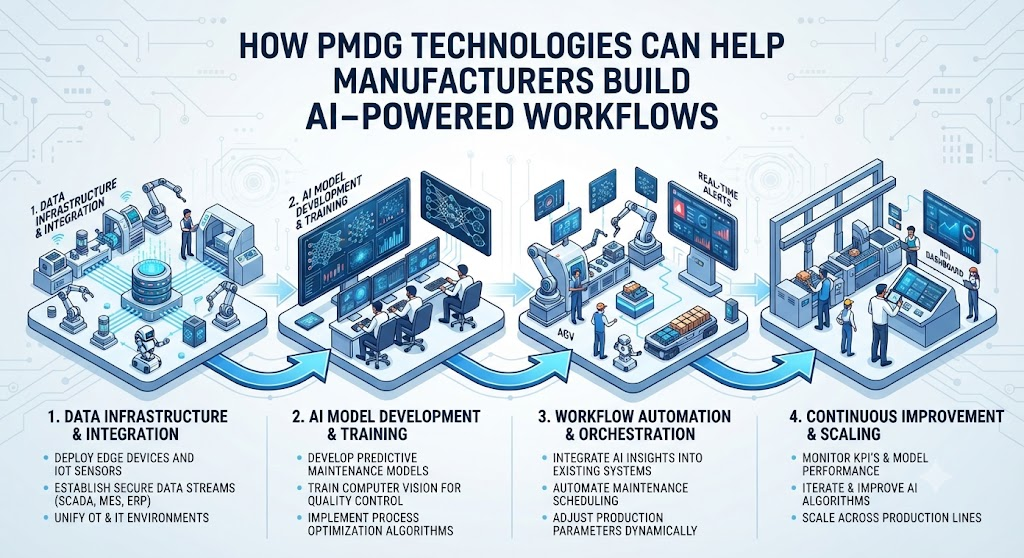 How PMDG Technologies Can Help Manufacturers Build AI-Powered Workflows